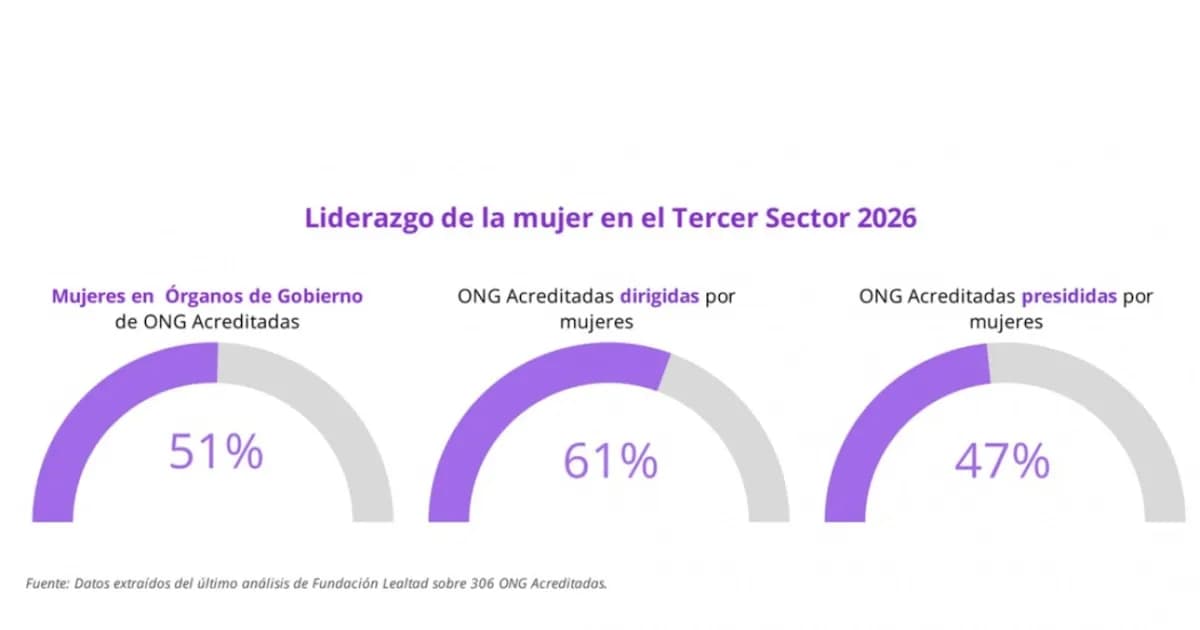 Incremento del liderazgo femenino en ONG: un avance significativo pero desigual