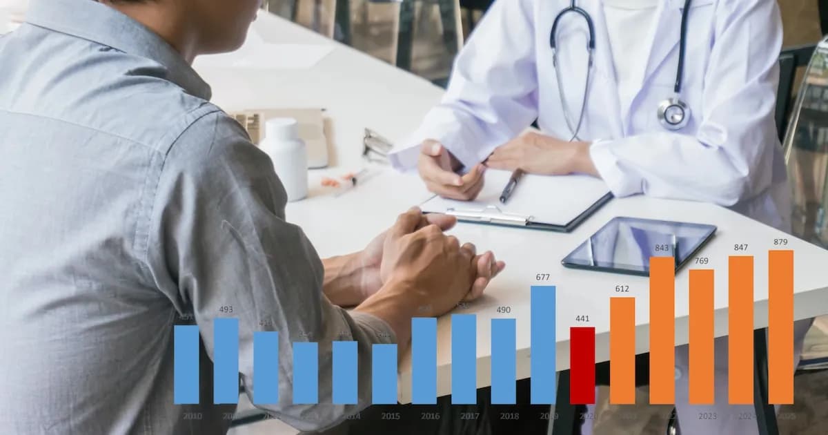 Aumentan las agresiones a médicos en España: 879 incidentes en 2025