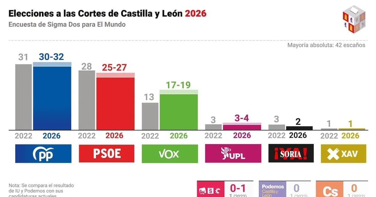 Sondeo revela proyecciones electorales en Castilla y León para PP y PSOE