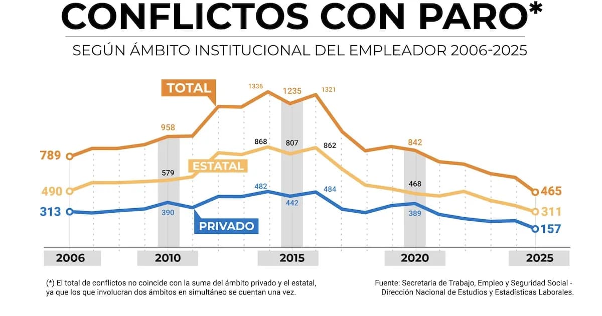 Conflictos laborales en 2025: el menor número de paros en dos décadas