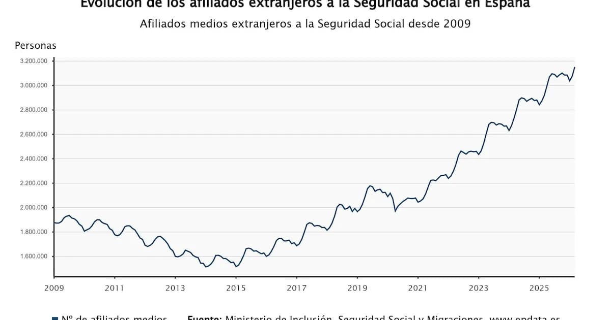 Aumento récord en la afiliación de trabajadores extranjeros en marzo