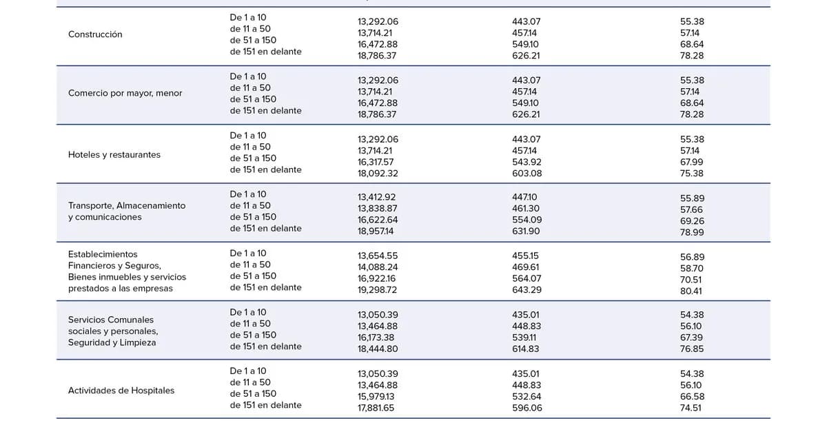 Honduras: Nuevo acuerdo salarial busca equilibrar necesidades de trabajadores y empresas