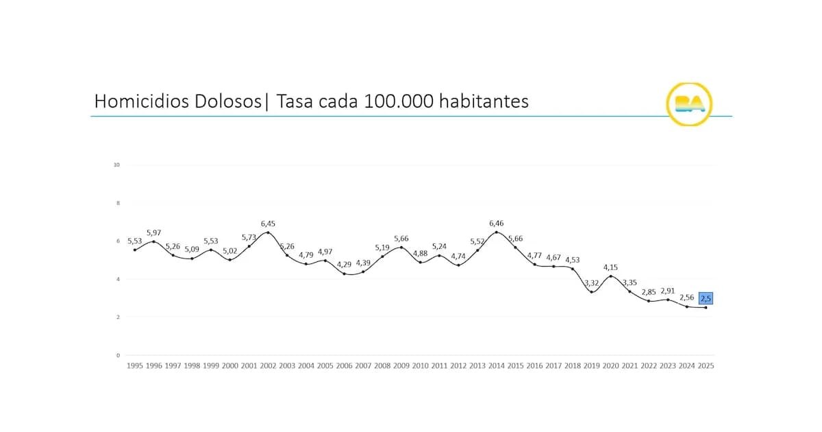 CABA reporta caída en delitos y se posiciona como la segunda ciudad más segura de América