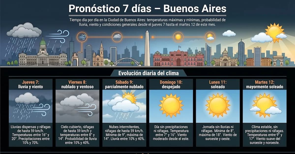 Alerta Meteorológica en Buenos Aires: Granizo y Tormentas se Extienden hasta el Jueves