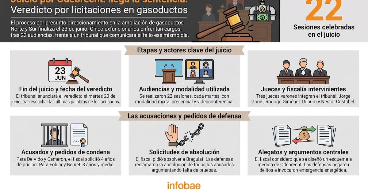 Recta final para De Vido y otros acusados en la causa Odebrecht: el TOF 2 escuchará los alegatos y dictará sentencia
