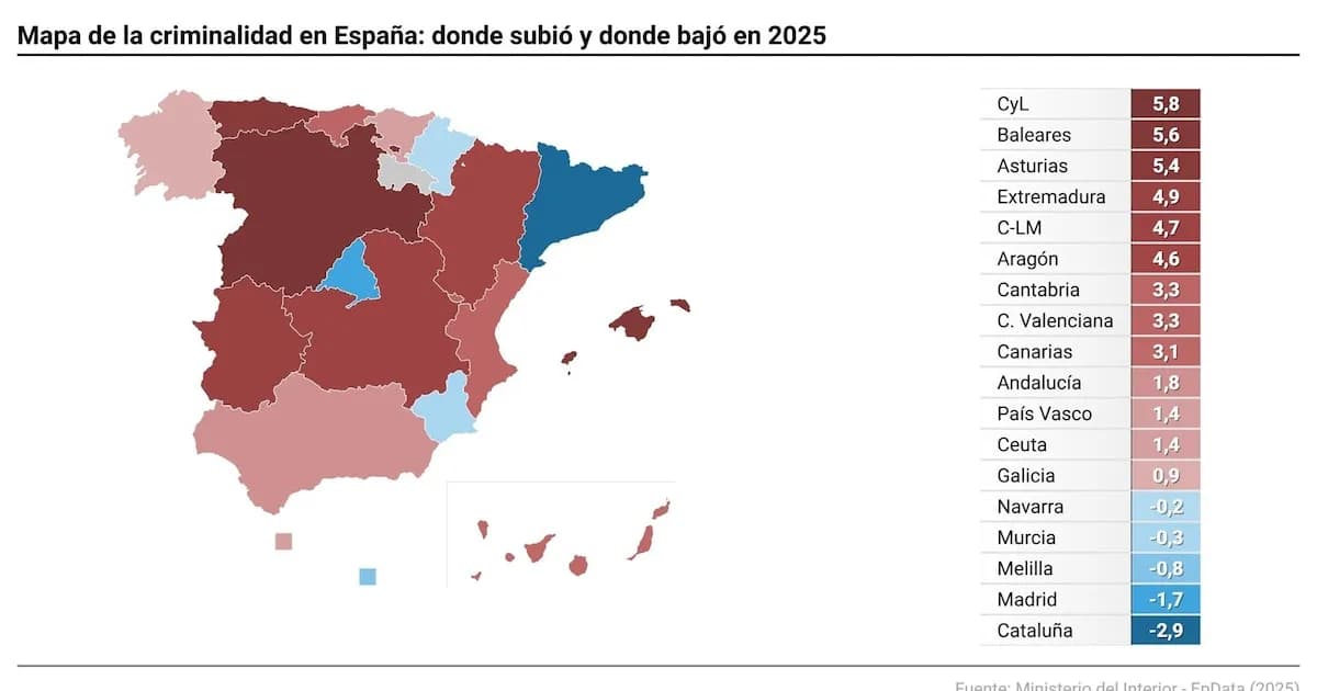 Castilla y León encabeza el aumento de criminalidad en 2025, mientras que Cataluña y Madrid reducen delitos