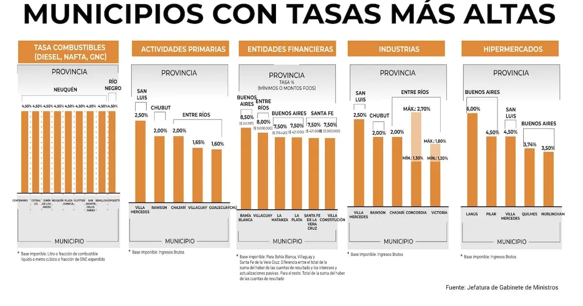 Gobierno nacional presenta portal sobre tasas municipales más elevadas del país