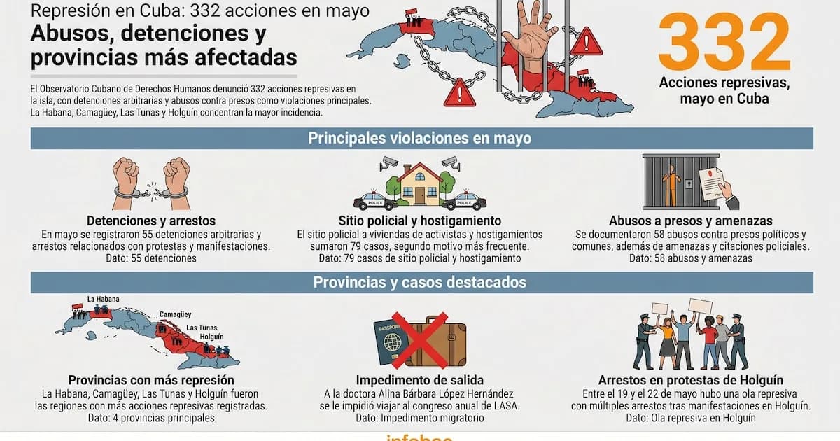 Cuba enfrenta un recrudecimiento de la represión: 332 casos documentados en mayo