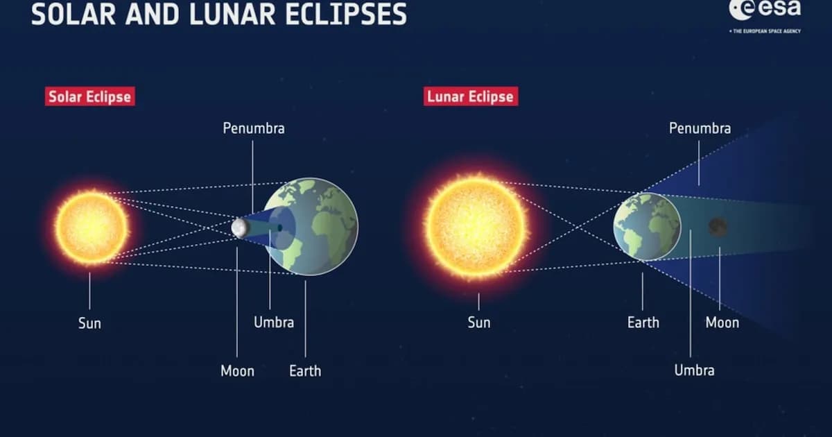 Los astrónomos pueden predecir el momento de un eclipse rastreando las posiciones de la Luna, el Sol y la Tierra