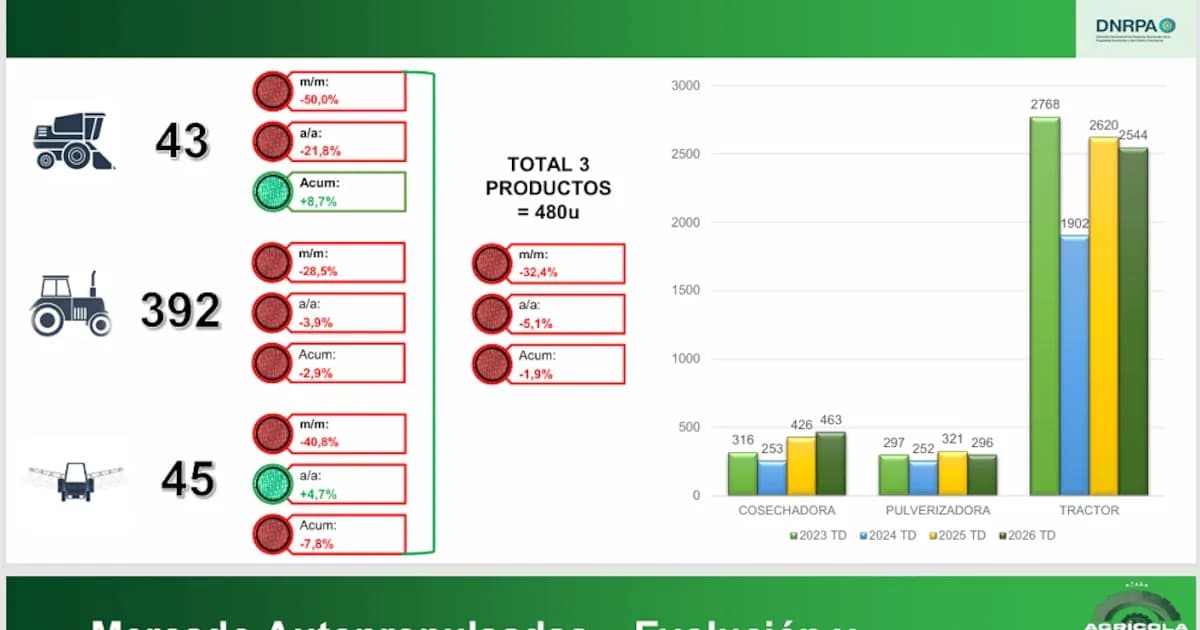 El invierno enfría ventas de maquinaria agrícola en Argentina