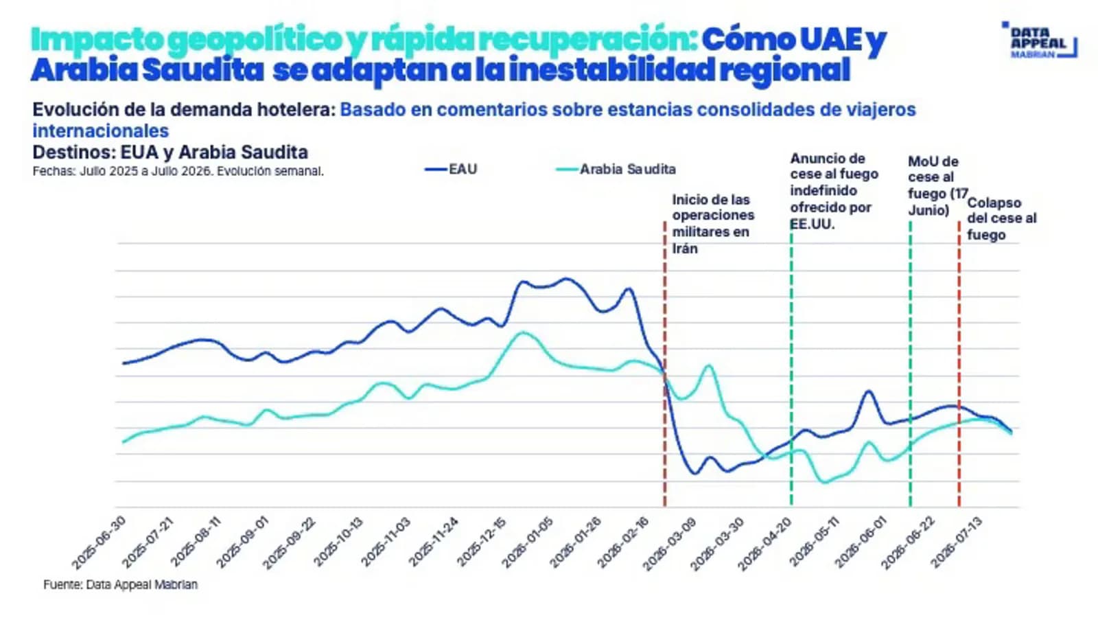 El turismo en los países del Golfo muestra mayor resistencia ante la tensión regional