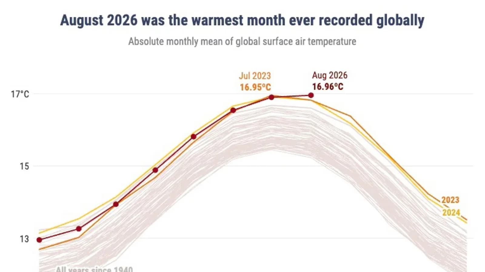 Agosto igualó el récord de temperatura global y alcanzó los 16,96 °C