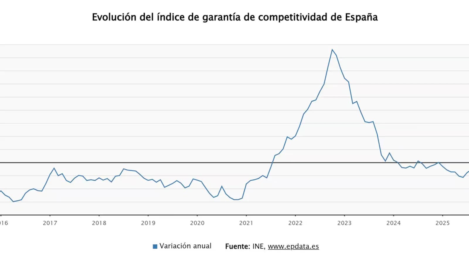 El IGC moderó su caída en julio al 0,33% y acumuló 19 meses en negativo