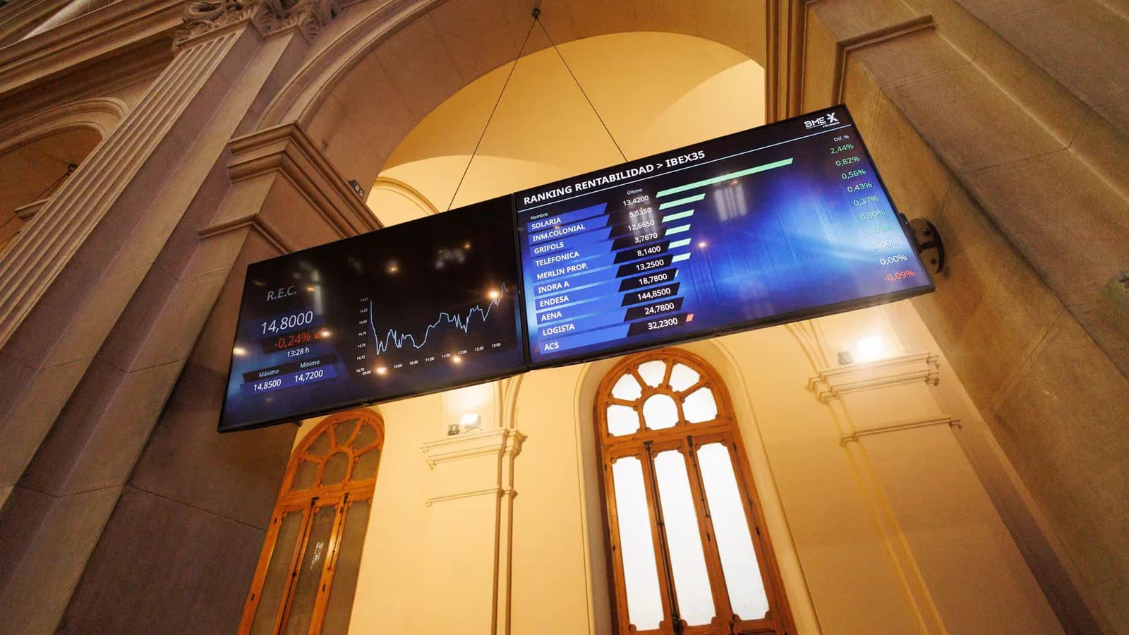 El Ibex 35 avanza un 0,25% y supera los 19.600 puntos en la media sesión