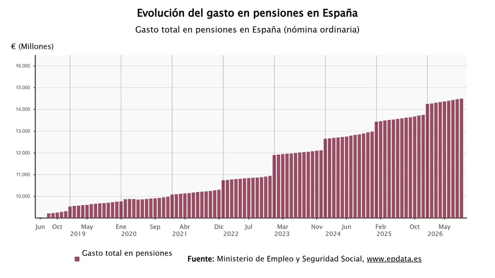 La nómina de pensiones contributivas alcanzó un récord de 14.498 millones en septiembre