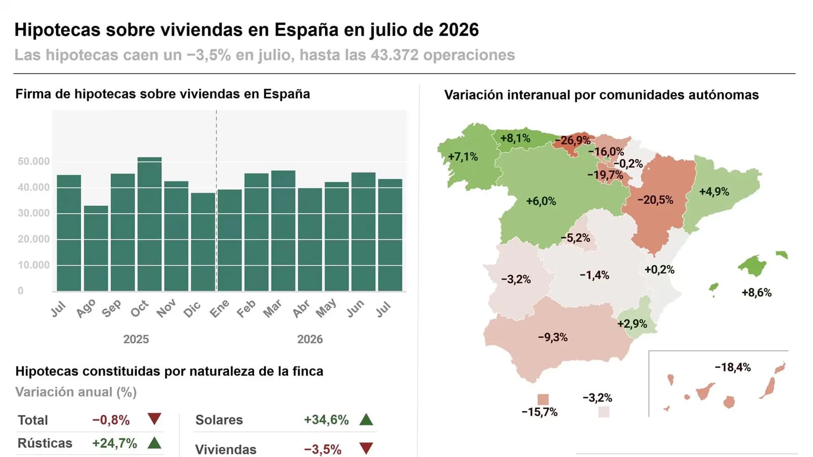 Las hipotecas sobre viviendas bajaron 3,5% en julio, la mayor caída en dos años