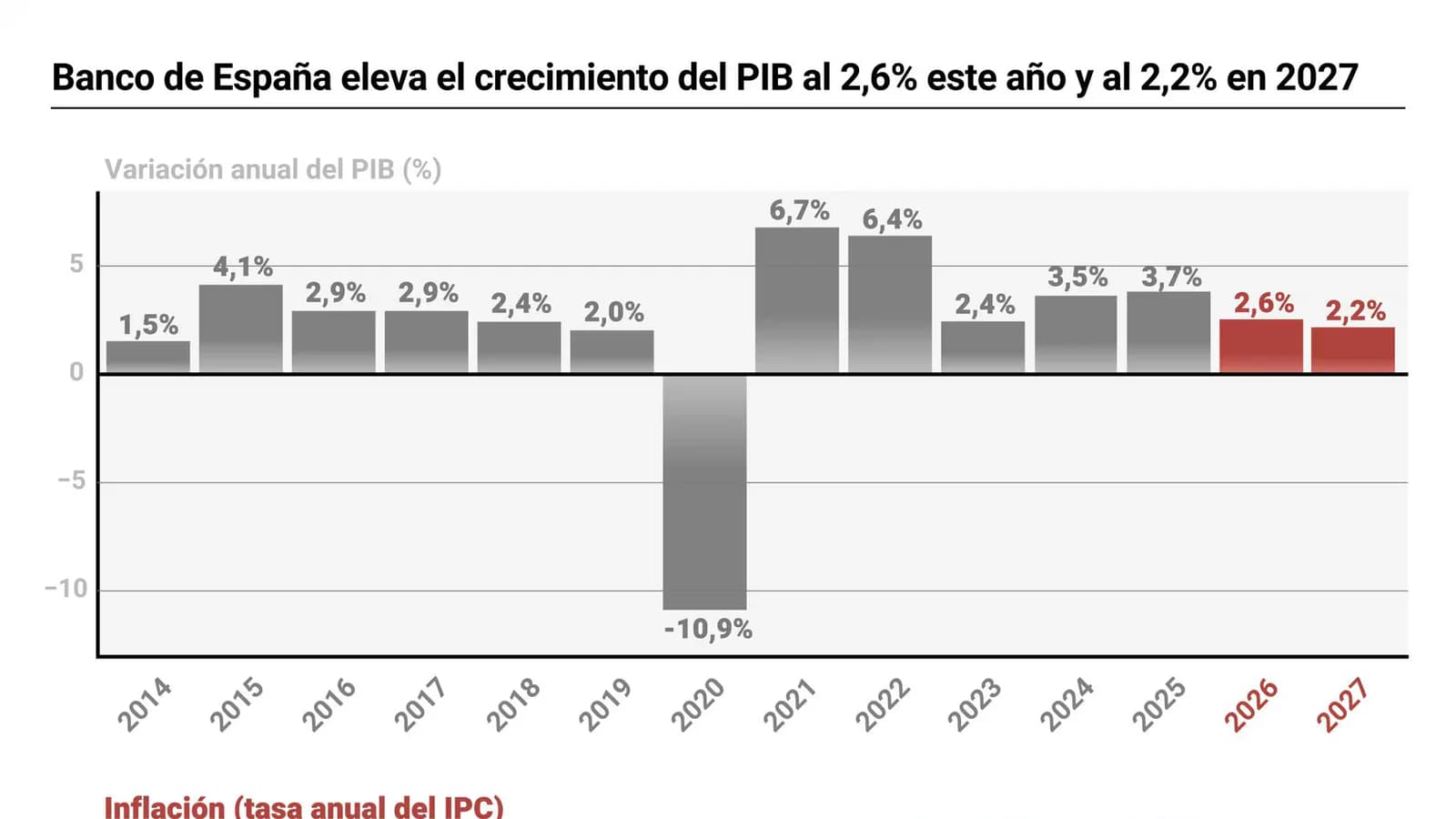 El Banco de España proyecta un crecimiento del 2,6% este año y del 2,2% en 2027