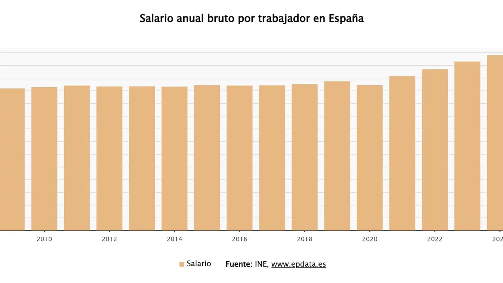 El salario bruto anual alcanzó los 28.410,78 euros en 2025