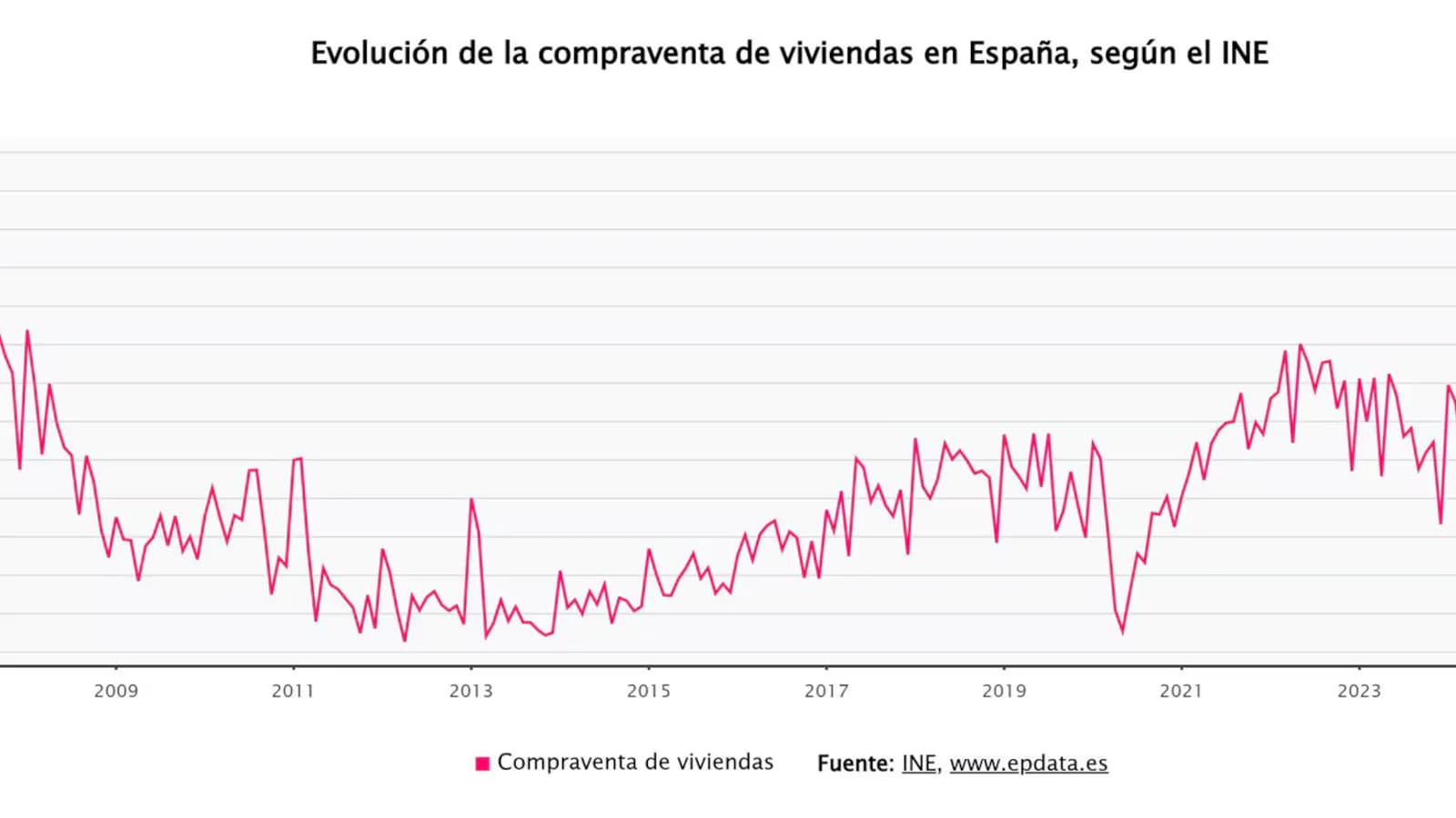 La compraventa de viviendas creció en junio tras cinco meses de caídas