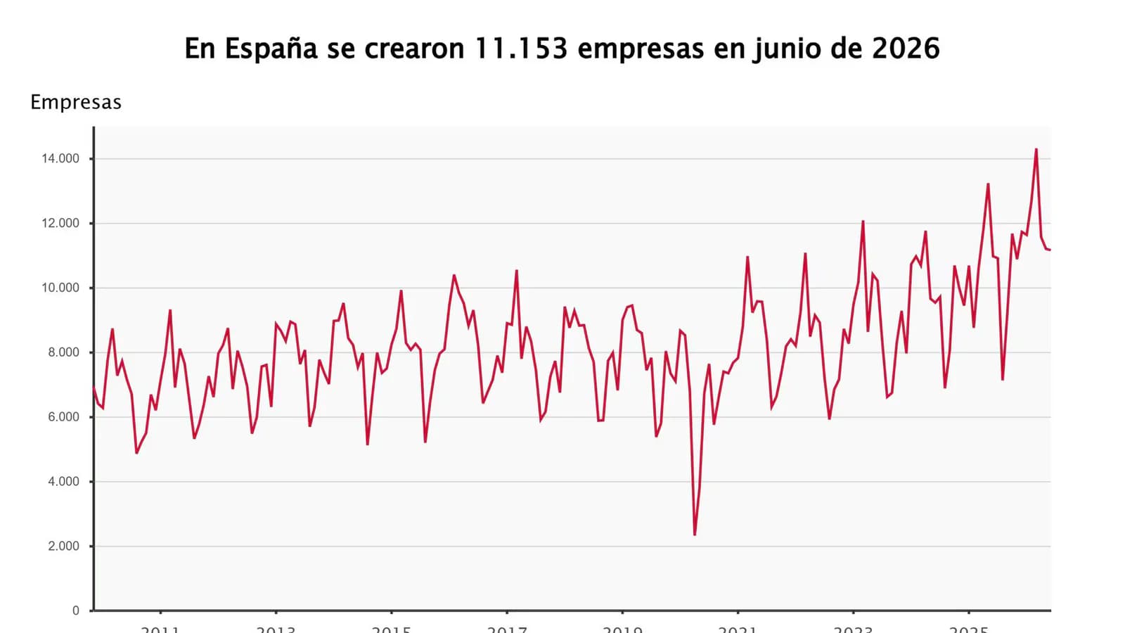 La creación de empresas en España tuvo su mejor junio desde 2007