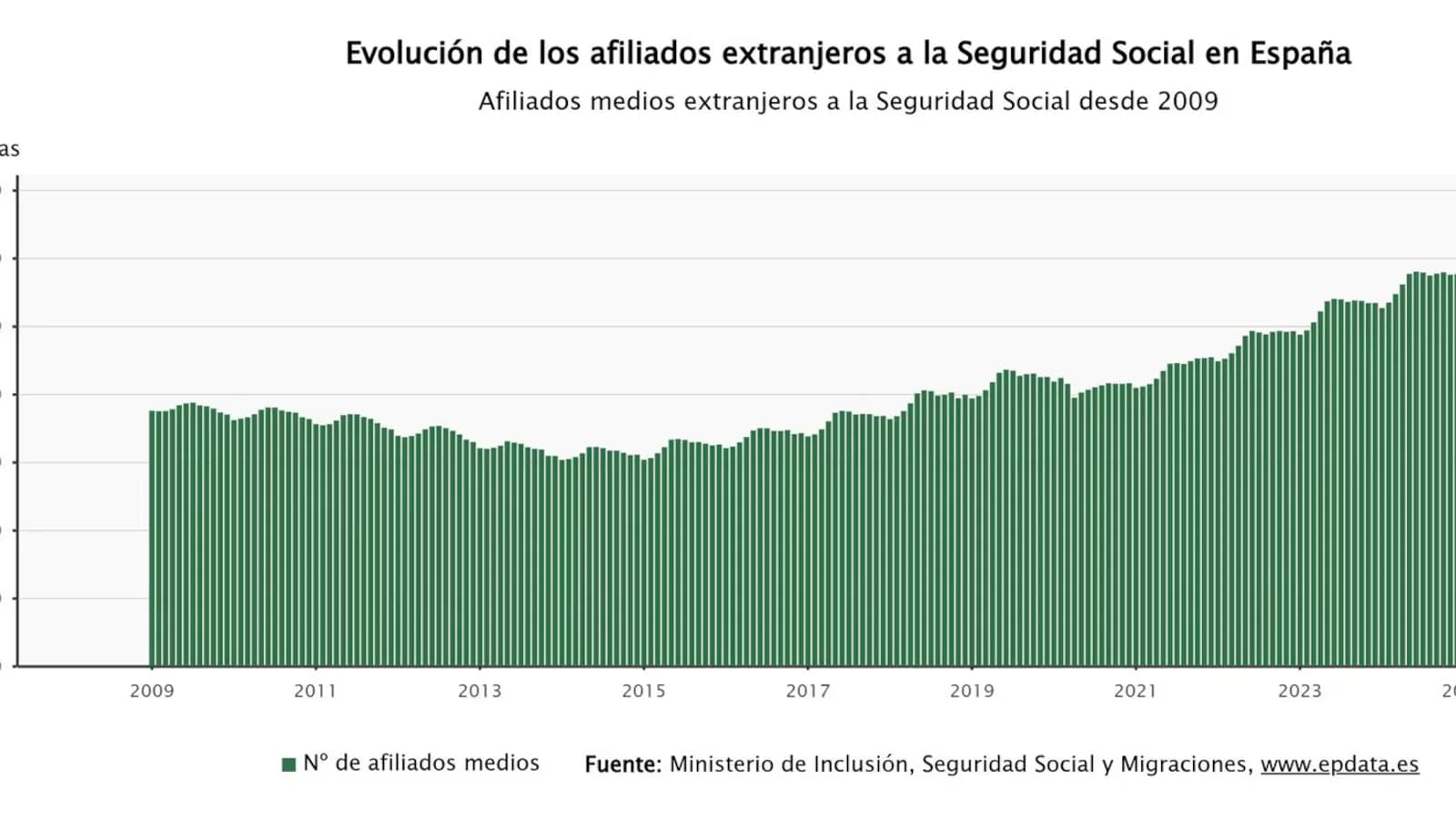La afiliación de extranjeros creció en 66.046 personas en julio y alcanzó un récord