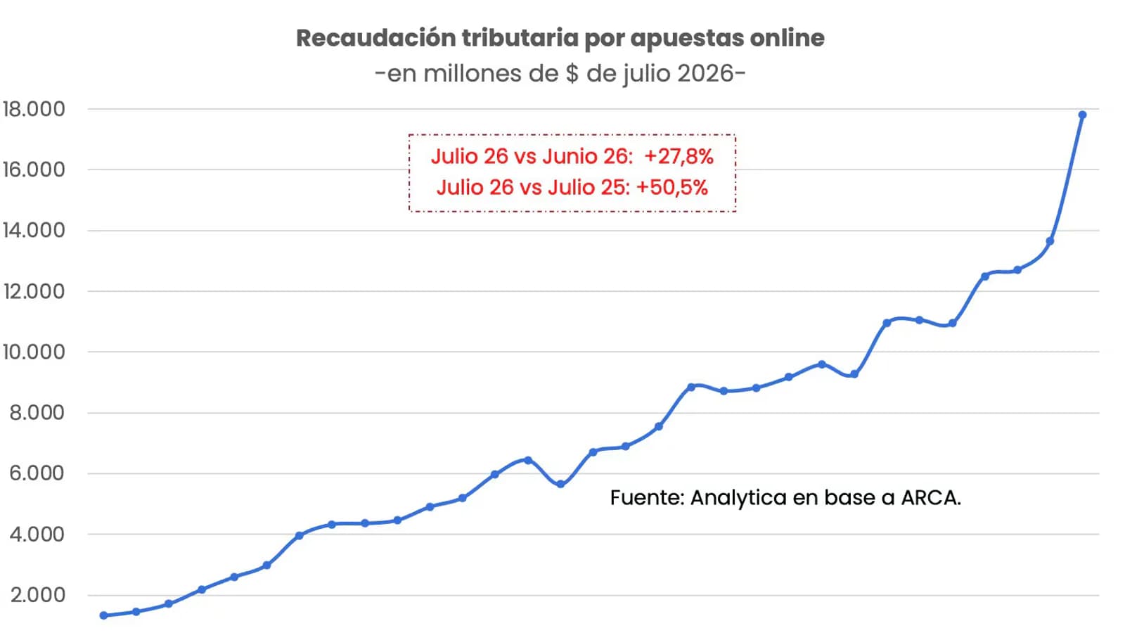 El Mundial impulsó las apuestas y elevó la recaudación del juego legal
