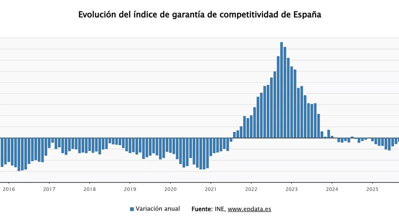 El Índice de Garantía de Competitividad profundizó su caída en junio al 0,76%