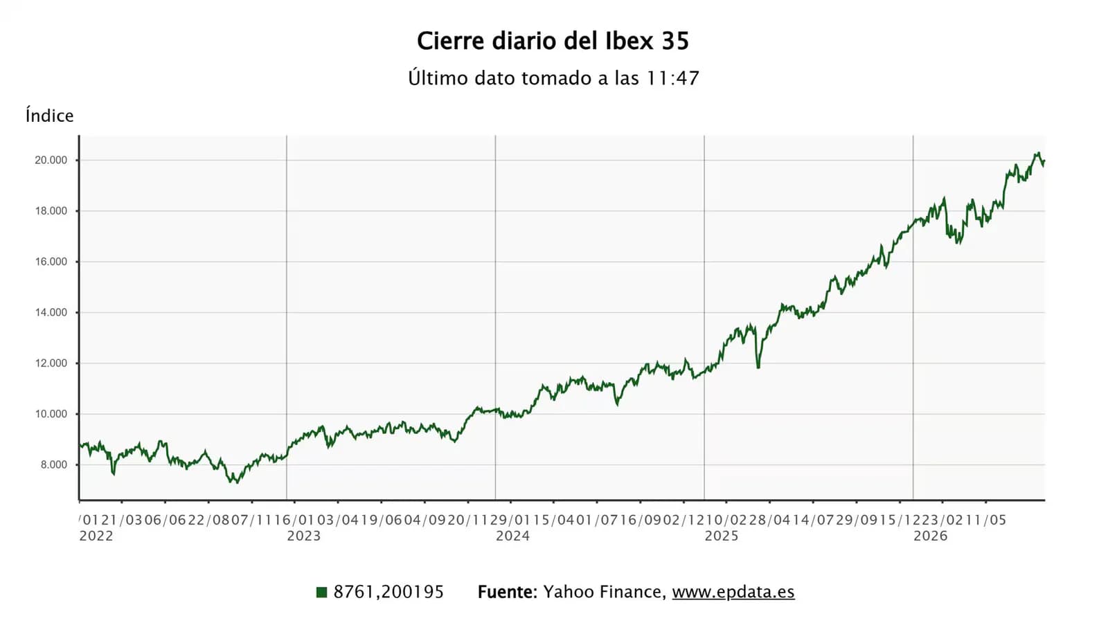 El Ibex 35 supera los 20.000 puntos y el petróleo ronda los 93 dólares